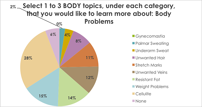 Select 1 to 3 BODY topics, under each category, that you would like to learn more about: Body Problems