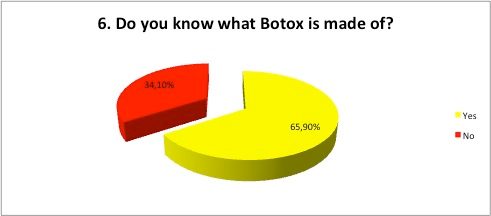  Do you know what Botox is made of