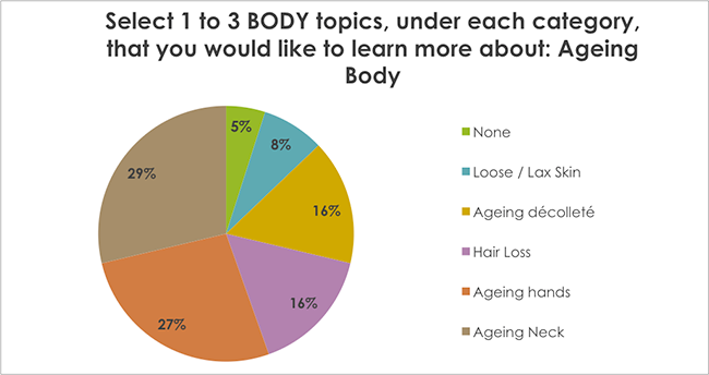 Select 1 to 3 BODY topics, under each category, that you would like to learn more about: Skin Problems