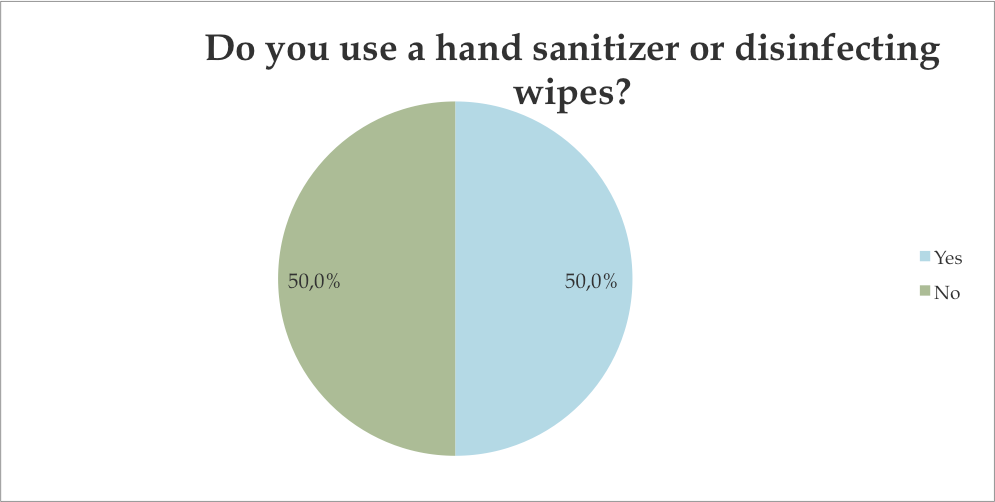 Do you use a hand sanitizer or disinfecting wipes