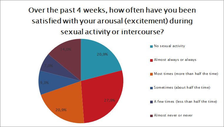 How often have you been satisfied with your arousal?