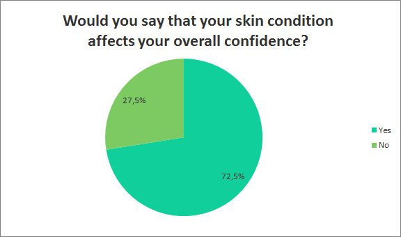 Would you say that your skin conditions affects your confidence?