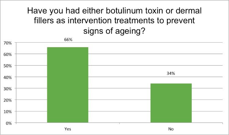 Anti ageing survey 5