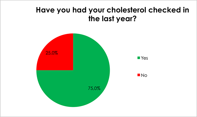 Male Health Survey-Have you had your cholesterol checked in the last year?