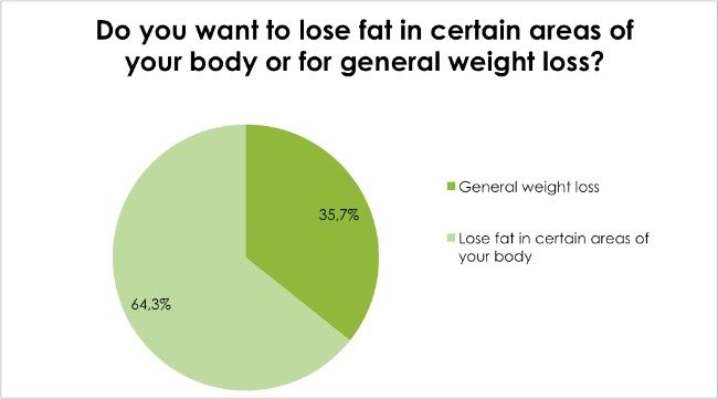 Body Renewal Weight Loss Survey Dec 2016 - Do you want to lose fat in certain areas of your body or for general weight loss?