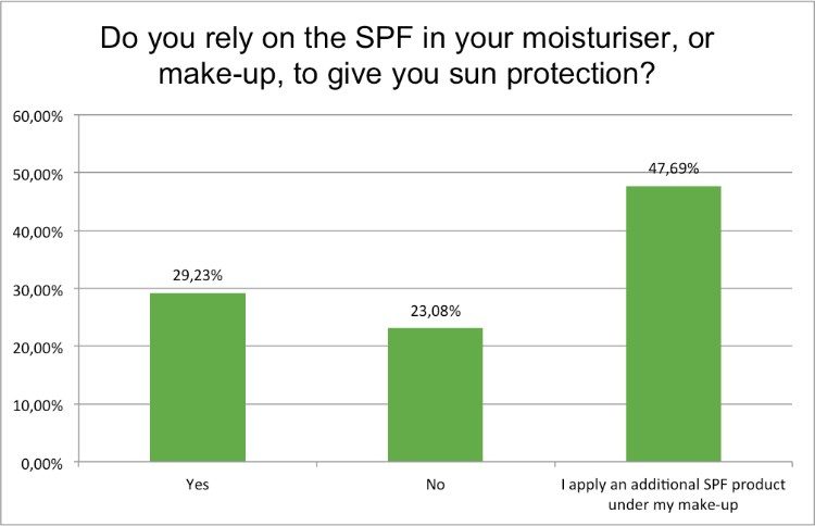 summer-survey-reapply-moisturiser