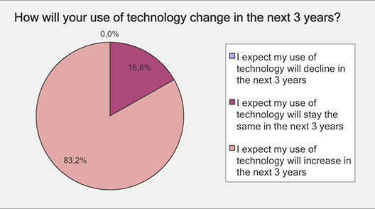 Use of technology change in 3 years