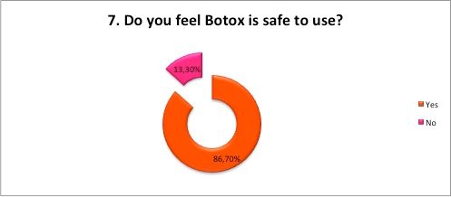 Do you feel Botox is sage to use