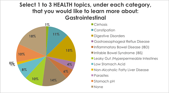 Select 1 to 3 HEALTH topics, under each category, that you would like to learn more about: Gastrointestinal