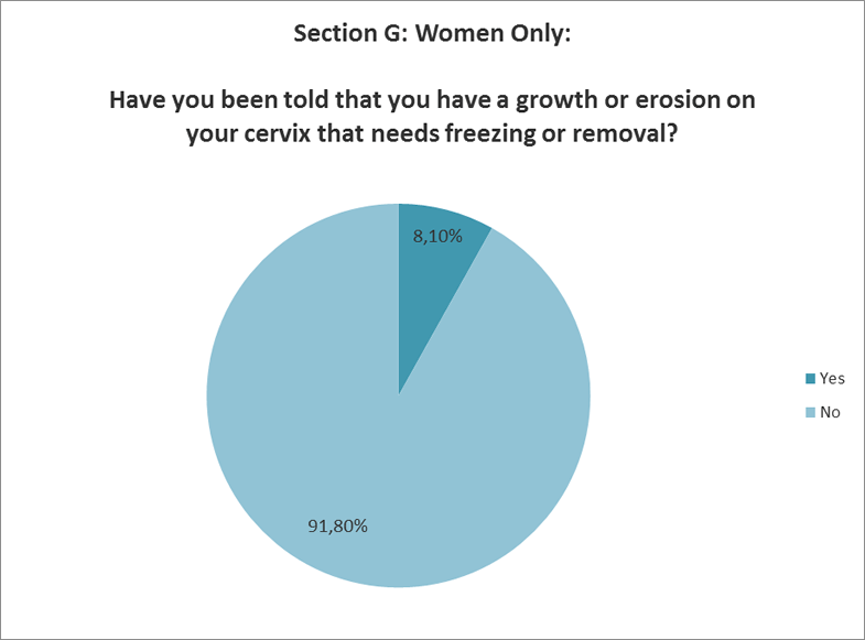 Have you had growth or erosion on your cervix?