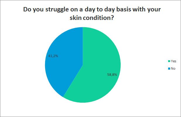 Do you struggle with your skin condition?