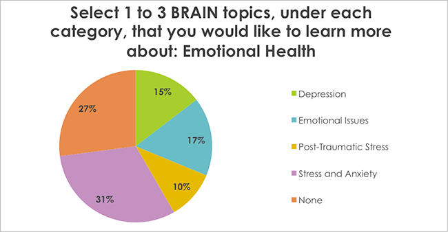 Select 1 to 3 BRAIN topics, under each category, that you would like to learn more about: Emotional Health
