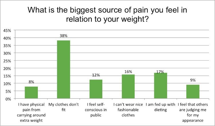 weight loss survey 4