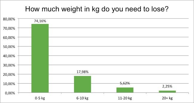 september-survey-how-many-kg-need-to-lose