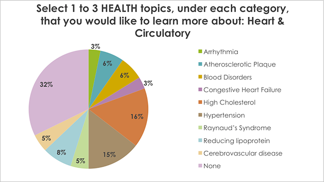 Select 1 to 3 HEALTH topics, under each category, that you would like to learn more about: Heart & Circulatory