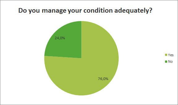 Do you manage your condition adequetely?