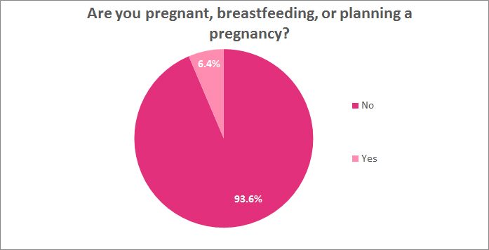 Are you pregnant, breastfeeding or planning a pregnancy?