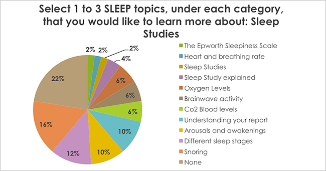 Select 1 to 3 SLEEP topics, under each category, that you would like to learn more about: Sleep Studies