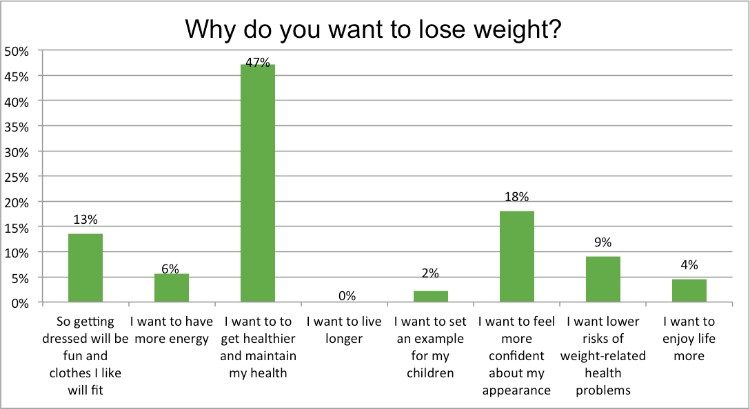weight loss survey 5
