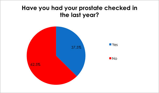 Male Health Survey-Have you had your prostate checked in the last year?