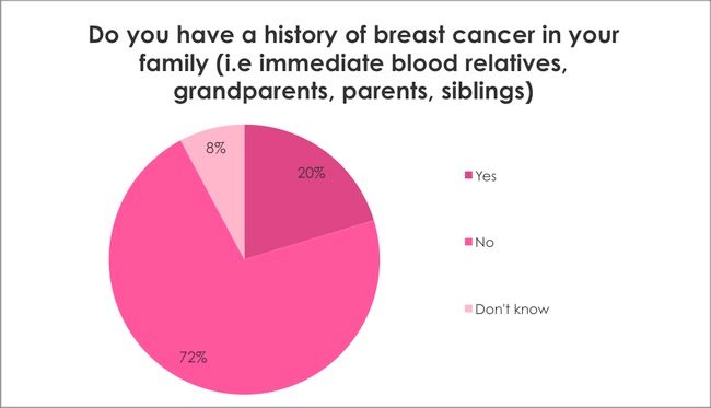 Breast Cancer Awareness Survey: Do you have a history of breast cancer in your family?