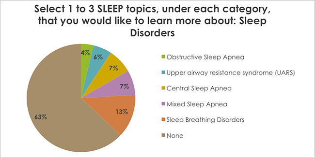 Select 1 to 3 SLEEP topics, under each category, that you would like to learn more about: Sleep Disorders
