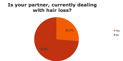 Partner dealing with hair loss