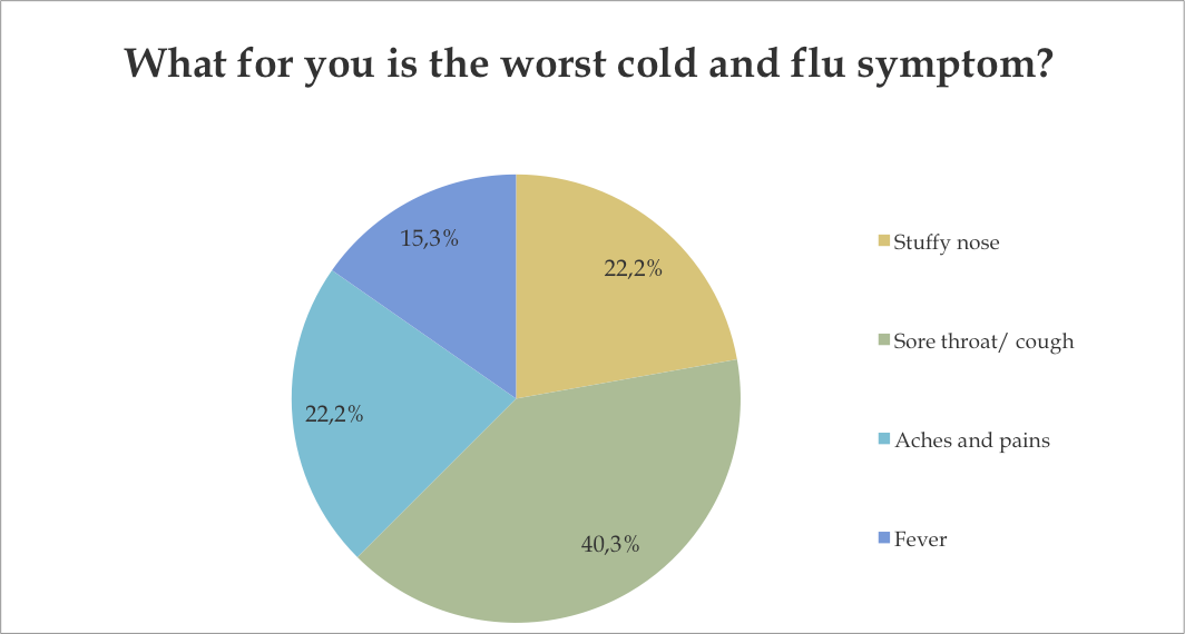what is the worst cold and flu symptom