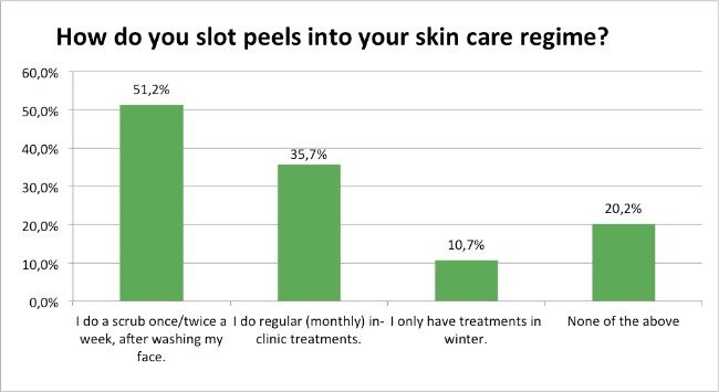 Skin-Renewal-Loyalty-Survey-April-How-Do-Peels-Slot-Into-your-skincare-regime?