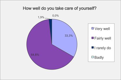 Survey result 1