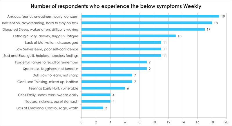 Number of respondents who experience the below symptoms Weekly