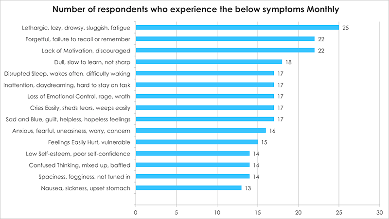 Number of respondents who experience the below symptoms Monthly