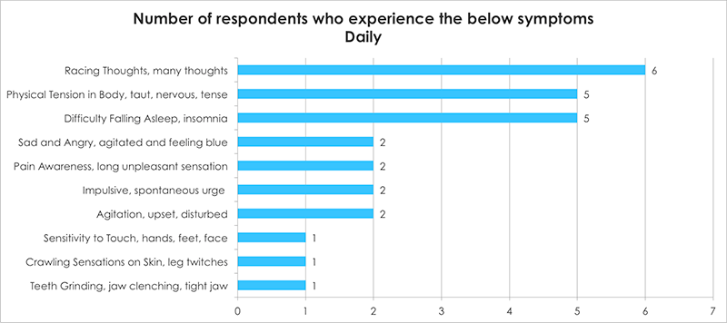 Number of respondents who experience the below symptoms Daily