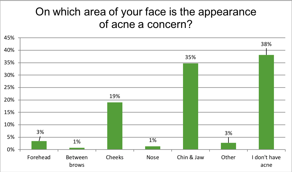 Renewal Institute Loyalty Survey Results May2018? Which Area Do You Have Acne?