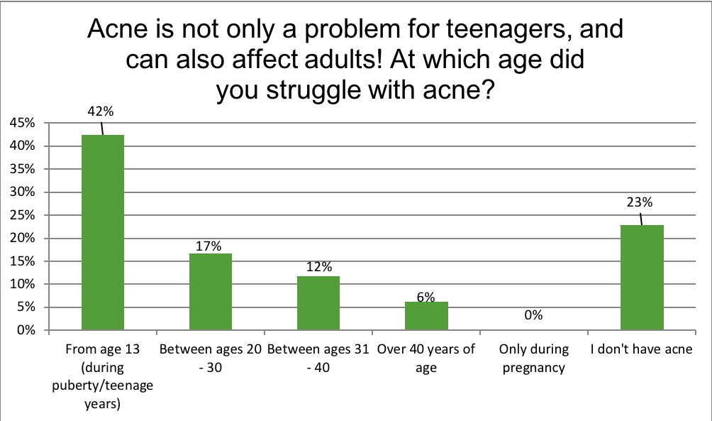 Renewal Institute Loyalty Survey Results May2018? At Which Age Did/Do You Stuggle with Acne?