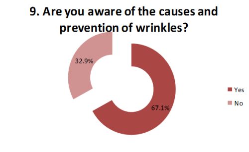 Are you aware of causes of wrinkles