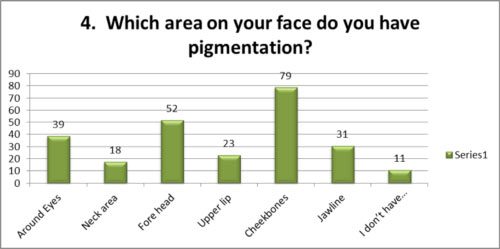 which area on face have pigmentation