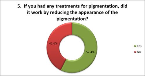 Treatments work to reduce pigmentation