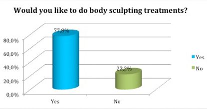 Like to do body sculpting treatments
