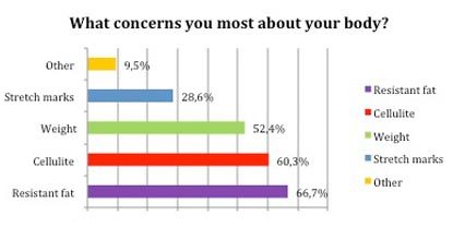 What concerns you most about your body