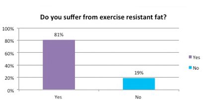 Do you suffer form exercise resistant fat