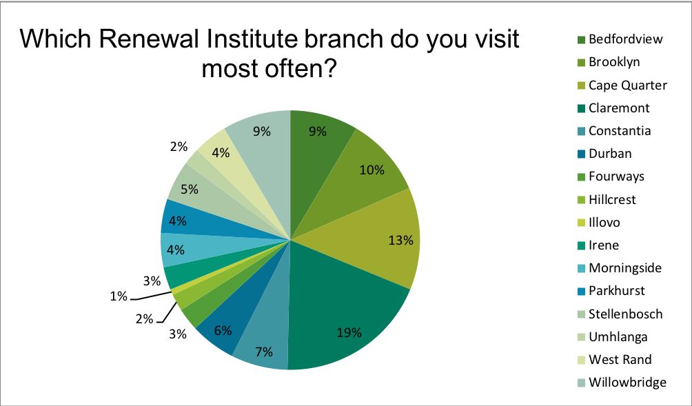 Renewal Institute Loyalty Survey Results July2018? Which is your home branch?