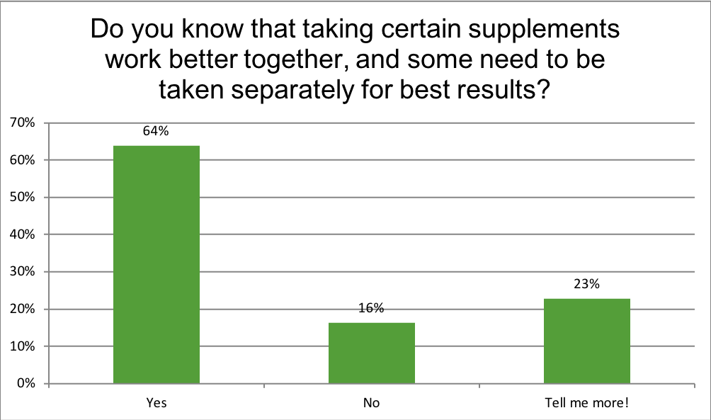 Renewal Institute Loyalty Survey Results July2018? Did you know supplements works better together?