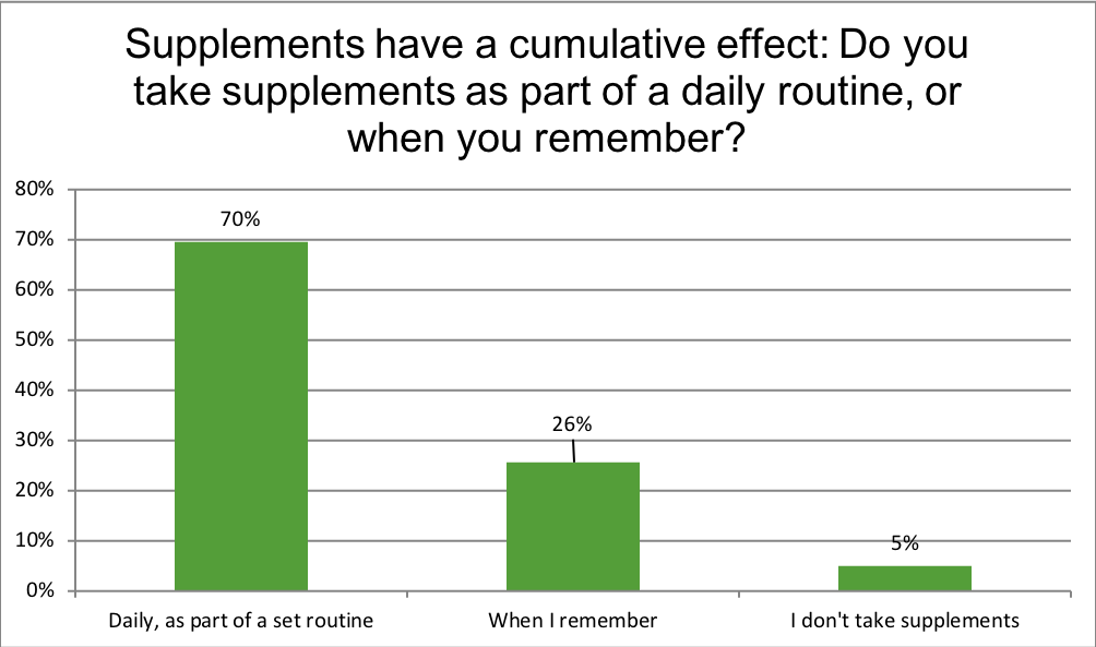 Renewal Institute Loyalty Survey Results July2018? Supplements have a cumulative effect. How do you take yours?