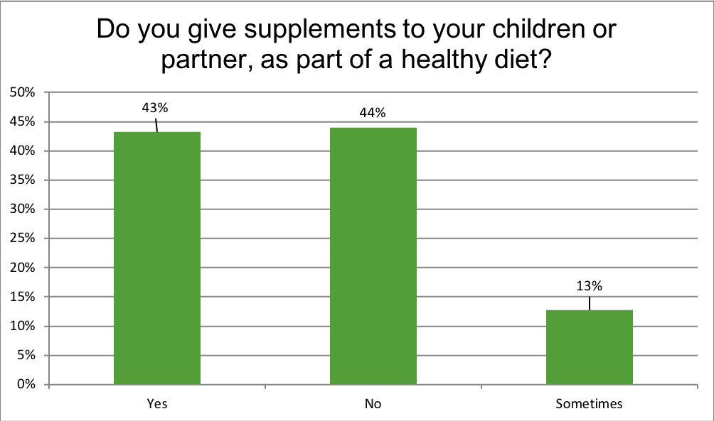 Renewal Institute Loyalty Survey Results July2018? Do you give supplements to your spouse/children?