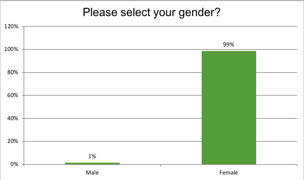 Renewal Institute Loyalty Survey Results July2018? Are you Male/Female?