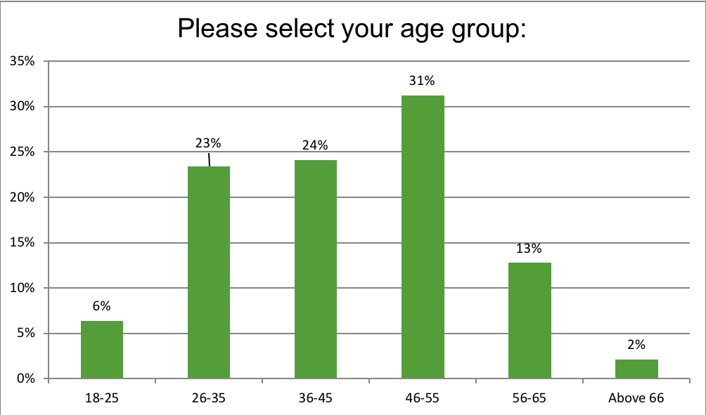 Renewal Institute Loyalty Survey Results July2018? What is your age?