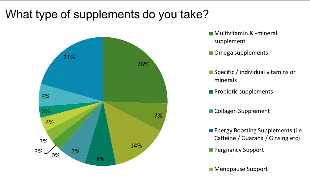Renewal Institute Loyalty Survey Results July2018? What type of supplements do you take?