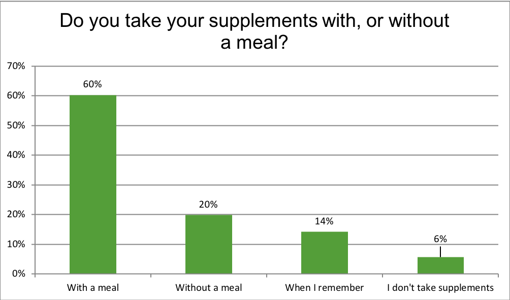 Renewal Institute Loyalty Survey Results July2018? Do you take supplements wit/without food?