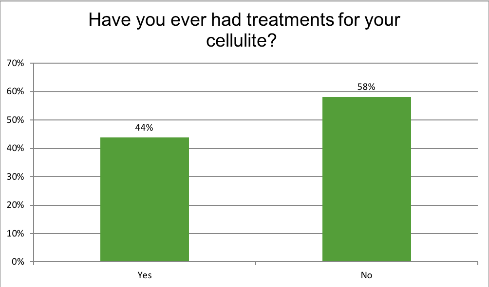 Renewal Institute Loyalty Survey Results April2018 Have You Ever Had Treatments for Cellulite?